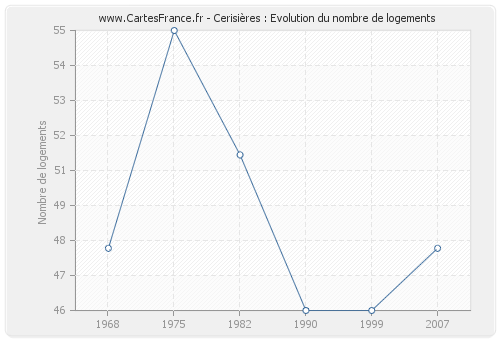 Cerisières : Evolution du nombre de logements