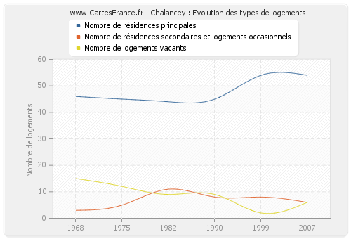 Chalancey : Evolution des types de logements