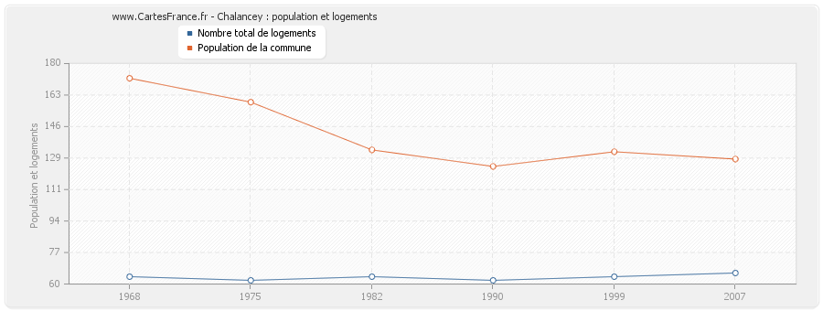 Chalancey : population et logements