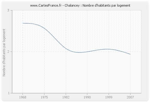 Chalancey : Nombre d'habitants par logement