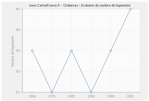 Chalancey : Evolution du nombre de logements