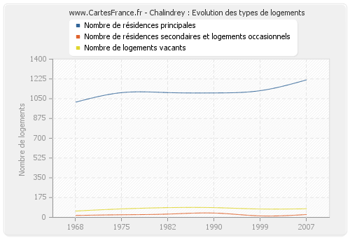 Chalindrey : Evolution des types de logements