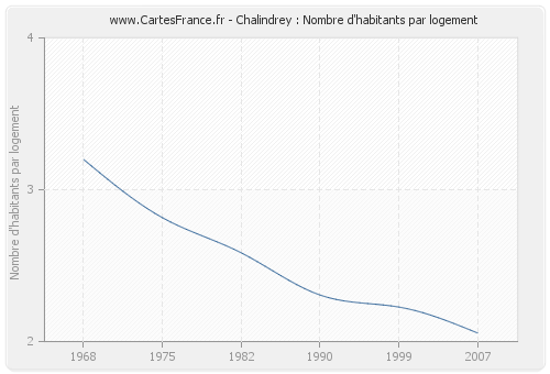 Chalindrey : Nombre d'habitants par logement