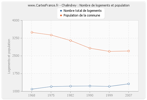 Chalindrey : Nombre de logements et population