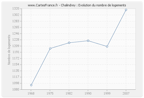 Chalindrey : Evolution du nombre de logements