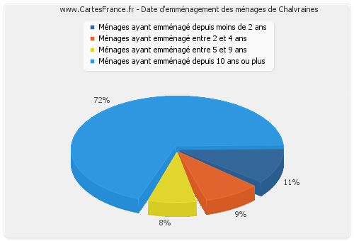 Date d'emménagement des ménages de Chalvraines