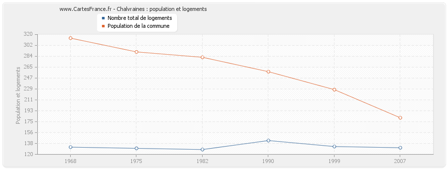 Chalvraines : population et logements