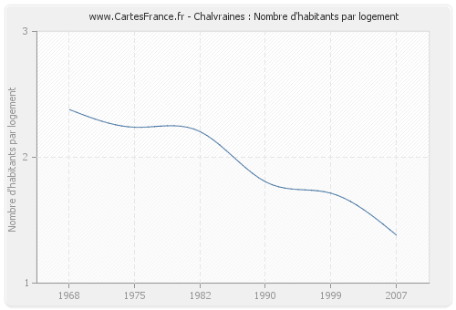 Chalvraines : Nombre d'habitants par logement