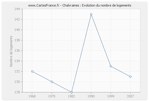 Chalvraines : Evolution du nombre de logements