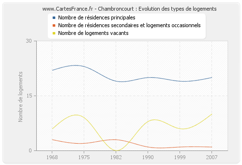 Chambroncourt : Evolution des types de logements