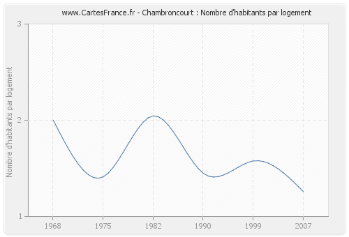 Chambroncourt : Nombre d'habitants par logement
