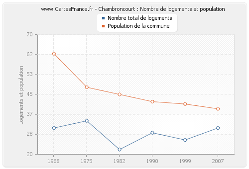 Chambroncourt : Nombre de logements et population