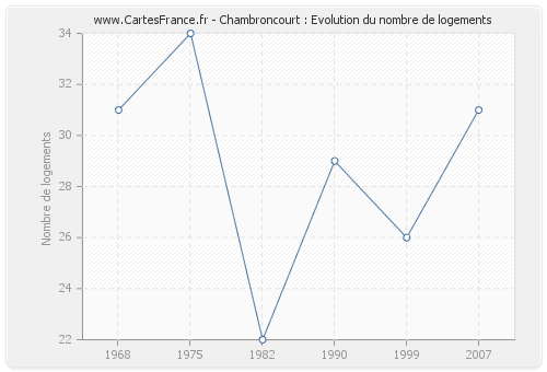 Chambroncourt : Evolution du nombre de logements