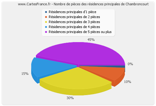 Nombre de pièces des résidences principales de Chambroncourt