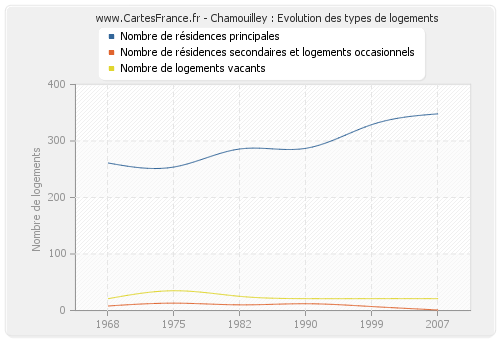 Chamouilley : Evolution des types de logements