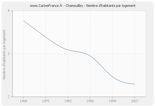 Chamouilley : Nombre d'habitants par logement