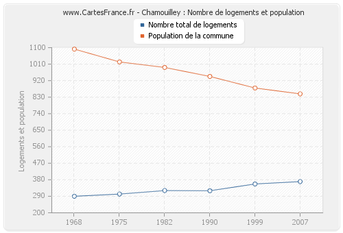 Chamouilley : Nombre de logements et population