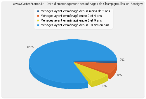 Date d'emménagement des ménages de Champigneulles-en-Bassigny