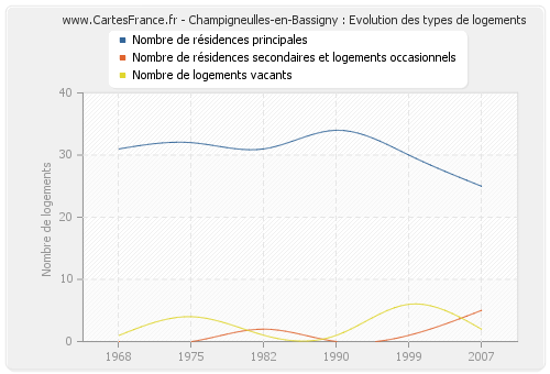 Champigneulles-en-Bassigny : Evolution des types de logements