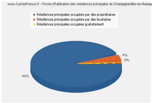 Forme d'habitation des résidences principales de Champigneulles-en-Bassigny