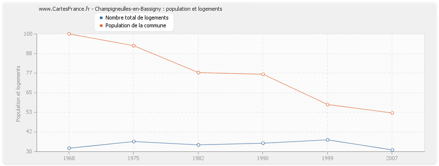 Champigneulles-en-Bassigny : population et logements