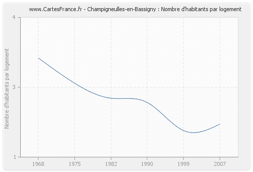 Champigneulles-en-Bassigny : Nombre d'habitants par logement