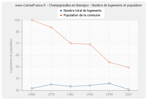 Champigneulles-en-Bassigny : Nombre de logements et population