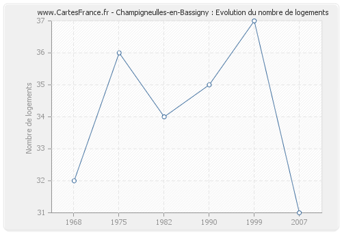 Champigneulles-en-Bassigny : Evolution du nombre de logements