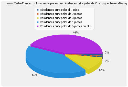 Nombre de pièces des résidences principales de Champigneulles-en-Bassigny