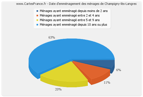 Date d'emménagement des ménages de Champigny-lès-Langres