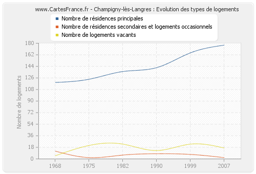 Champigny-lès-Langres : Evolution des types de logements