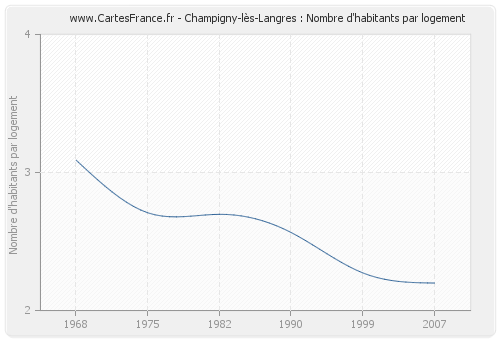 Champigny-lès-Langres : Nombre d'habitants par logement