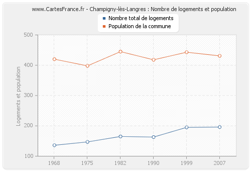 Champigny-lès-Langres : Nombre de logements et population