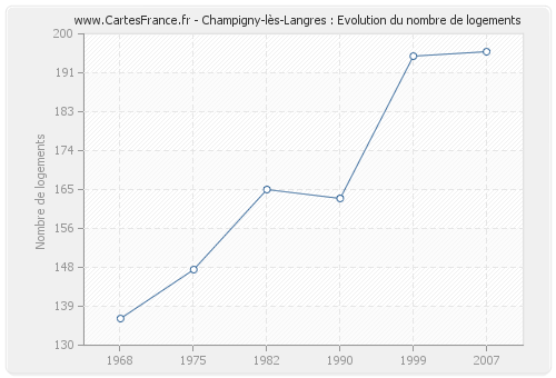 Champigny-lès-Langres : Evolution du nombre de logements