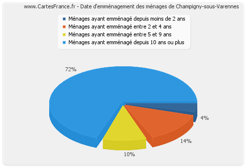 Date d'emménagement des ménages de Champigny-sous-Varennes