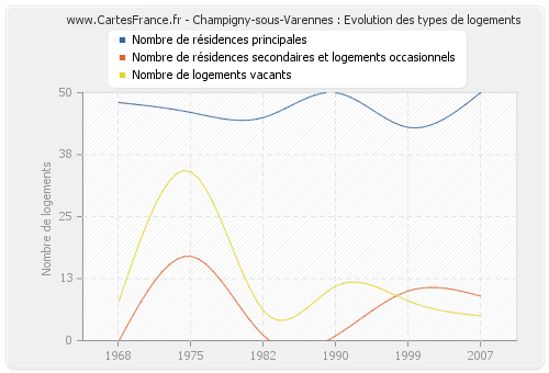 Champigny-sous-Varennes : Evolution des types de logements