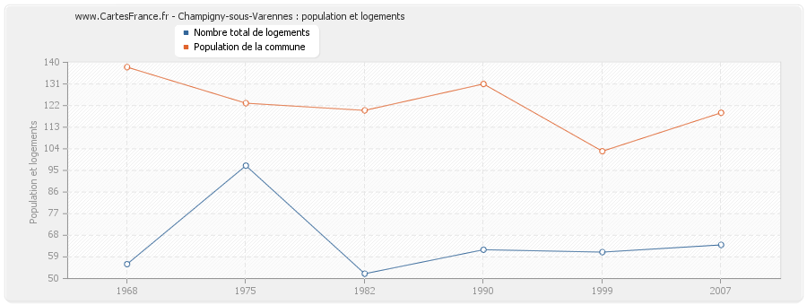 Champigny-sous-Varennes : population et logements