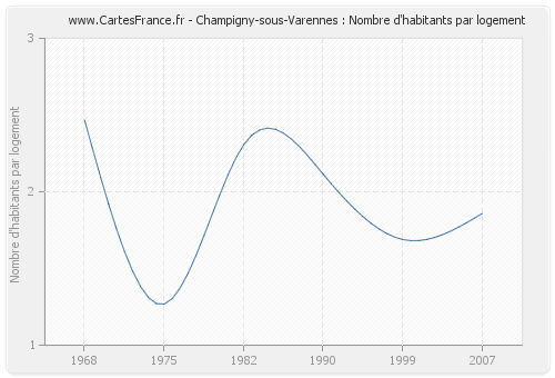 Champigny-sous-Varennes : Nombre d'habitants par logement