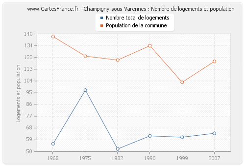 Champigny-sous-Varennes : Nombre de logements et population