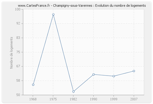 Champigny-sous-Varennes : Evolution du nombre de logements