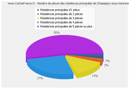 Nombre de pièces des résidences principales de Champigny-sous-Varennes