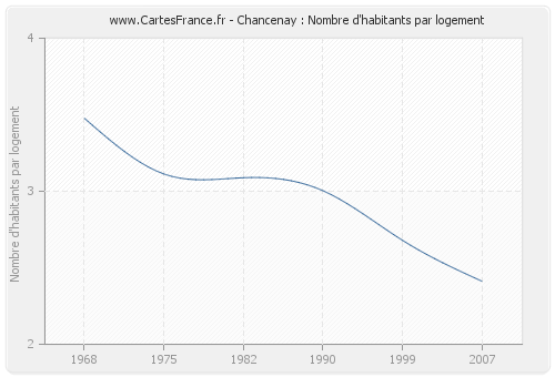 Chancenay : Nombre d'habitants par logement