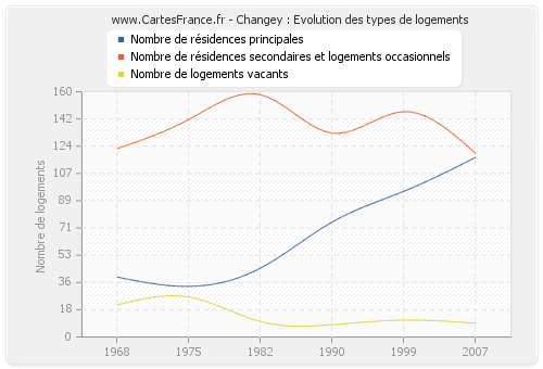 Changey : Evolution des types de logements