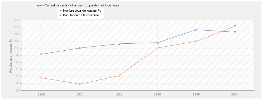 Changey : population et logements