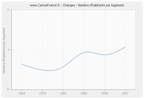 Changey : Nombre d'habitants par logement