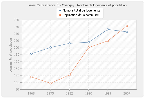 Changey : Nombre de logements et population