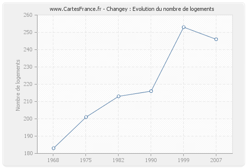 Changey : Evolution du nombre de logements