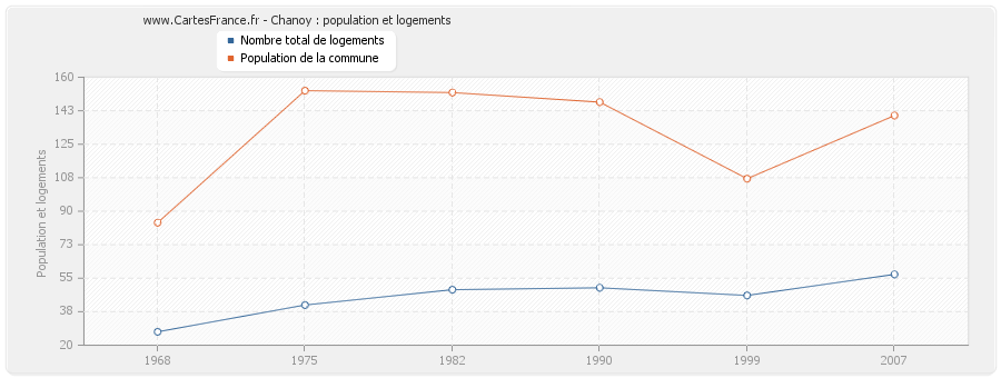 Chanoy : population et logements