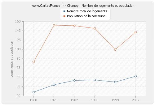 Chanoy : Nombre de logements et population