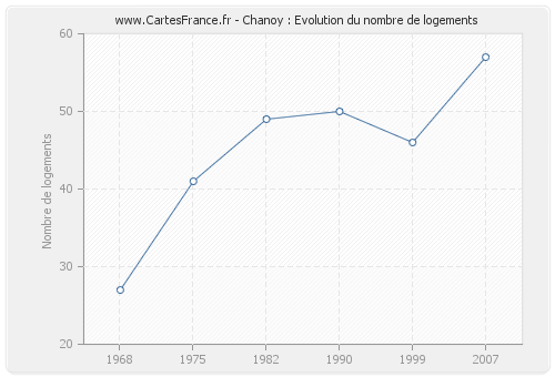 Chanoy : Evolution du nombre de logements